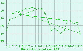 Courbe de l'humidit relative pour Ste (34)