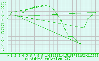 Courbe de l'humidit relative pour Pontoise - Cormeilles (95)