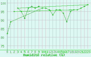 Courbe de l'humidit relative pour Brive-Souillac (19)