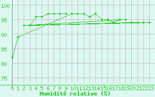 Courbe de l'humidit relative pour Variscourt (02)