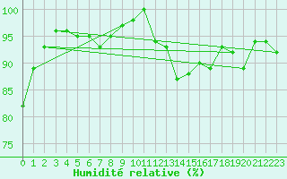 Courbe de l'humidit relative pour Muret (31)