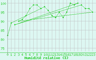 Courbe de l'humidit relative pour San Bernardino