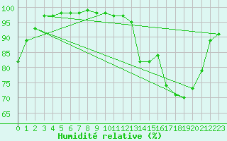 Courbe de l'humidit relative pour Belfort (90)