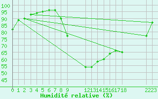 Courbe de l'humidit relative pour Recht (Be)
