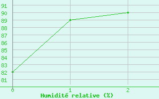 Courbe de l'humidit relative pour Haapavesi Mustikkamki