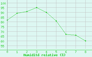 Courbe de l'humidit relative pour Schmuecke