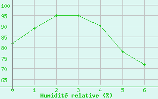 Courbe de l'humidit relative pour Sulejow