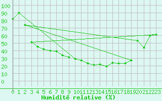 Courbe de l'humidit relative pour Robbia