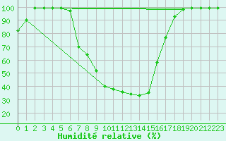 Courbe de l'humidit relative pour Ilanz