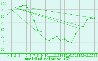 Courbe de l'humidit relative pour Biere