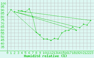 Courbe de l'humidit relative pour Wernigerode