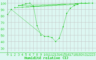 Courbe de l'humidit relative pour Stana De Vale