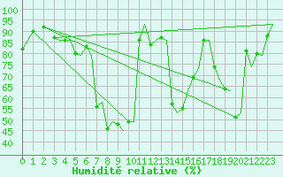 Courbe de l'humidit relative pour Tromso / Langnes
