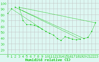 Courbe de l'humidit relative pour Perpignan (66)