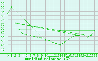 Courbe de l'humidit relative pour Reichenau / Rax