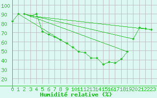 Courbe de l'humidit relative pour Storlien-Visjovalen
