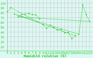Courbe de l'humidit relative pour Siegsdorf-Hoell