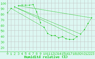 Courbe de l'humidit relative pour Epinal (88)