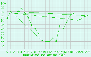 Courbe de l'humidit relative pour Berne Liebefeld (Sw)