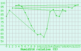 Courbe de l'humidit relative pour Thun