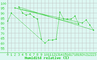 Courbe de l'humidit relative pour Sydfyns Flyveplads