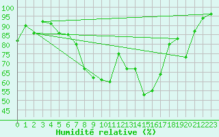 Courbe de l'humidit relative pour Quimper (29)