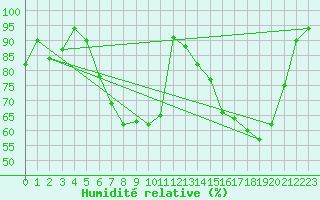 Courbe de l'humidit relative pour Buhl-Lorraine (57)
