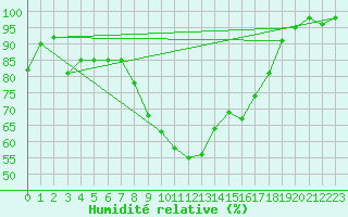 Courbe de l'humidit relative pour Allentsteig