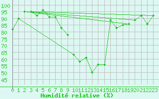 Courbe de l'humidit relative pour Ummendorf