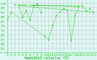 Courbe de l'humidit relative pour Sattel-Aegeri (Sw)
