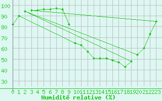 Courbe de l'humidit relative pour Saint-Etienne (42)