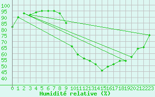 Courbe de l'humidit relative pour Connerr (72)