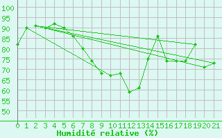 Courbe de l'humidit relative pour Finner