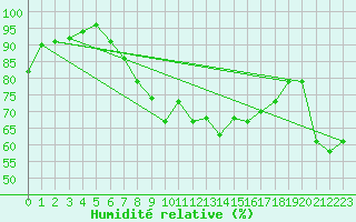 Courbe de l'humidit relative pour Vieste