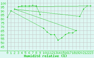 Courbe de l'humidit relative pour La Roche-sur-Yon (85)