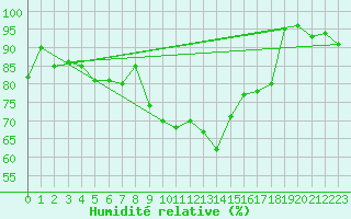 Courbe de l'humidit relative pour Trapani / Birgi