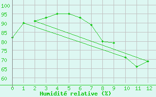 Courbe de l'humidit relative pour Issoire (63)