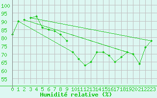 Courbe de l'humidit relative pour Eu (76)