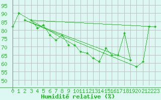 Courbe de l'humidit relative pour Malin Head