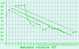 Courbe de l'humidit relative pour Benasque