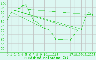 Courbe de l'humidit relative pour Shoeburyness
