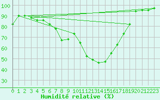 Courbe de l'humidit relative pour Gijon