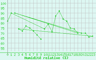 Courbe de l'humidit relative pour Eisenstadt