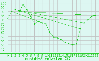 Courbe de l'humidit relative pour Brescia / Ghedi