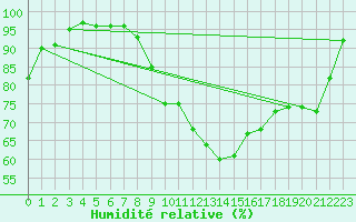 Courbe de l'humidit relative pour Lannion (22)