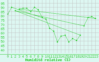 Courbe de l'humidit relative pour Zamora