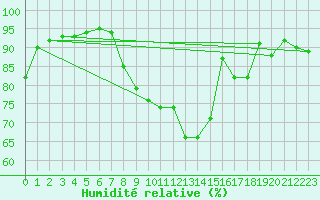 Courbe de l'humidit relative pour Aviemore