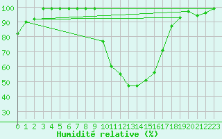 Courbe de l'humidit relative pour Schpfheim