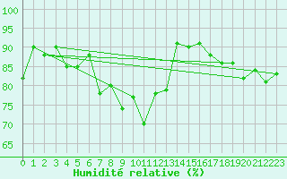 Courbe de l'humidit relative pour Pembrey Sands