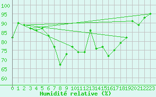 Courbe de l'humidit relative pour Alfeld